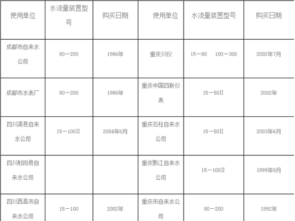 江西流量器厂在川渝部分销售业绩